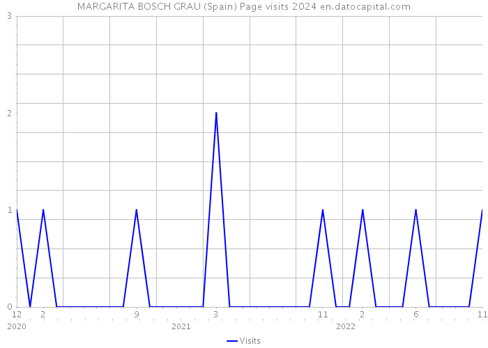 MARGARITA BOSCH GRAU (Spain) Page visits 2024 