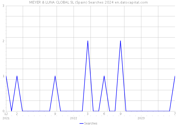 MEYER & LUNA GLOBAL SL (Spain) Searches 2024 