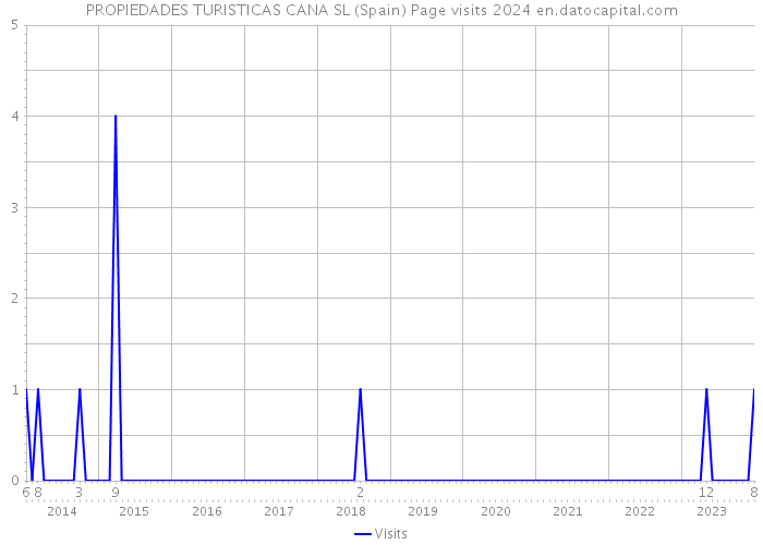PROPIEDADES TURISTICAS CANA SL (Spain) Page visits 2024 