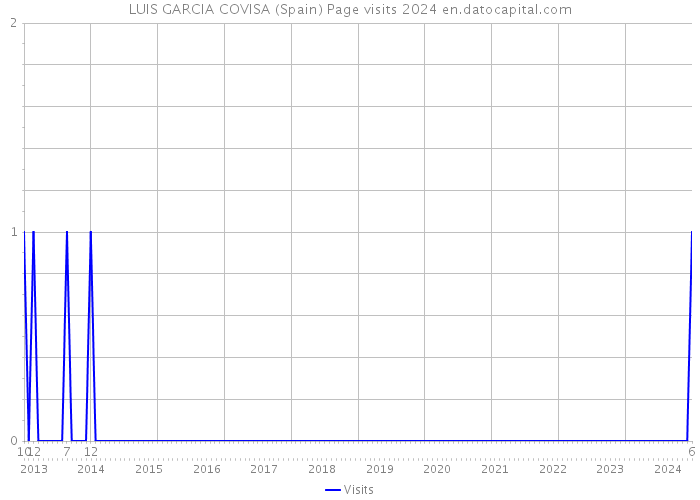 LUIS GARCIA COVISA (Spain) Page visits 2024 