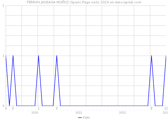 FERRAN JANSANA MUÑOZ (Spain) Page visits 2024 