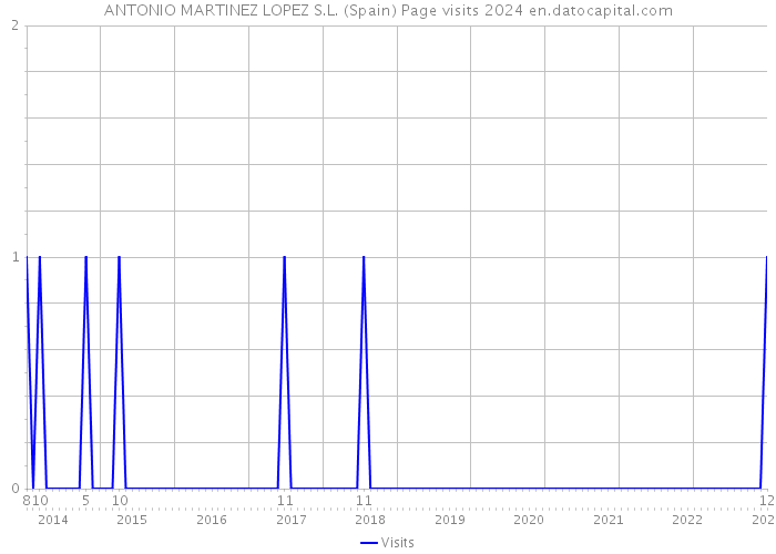 ANTONIO MARTINEZ LOPEZ S.L. (Spain) Page visits 2024 