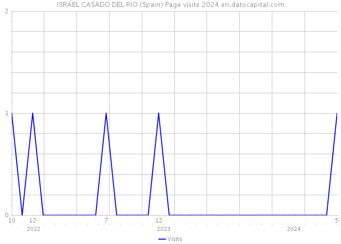 ISRAEL CASADO DEL RIO (Spain) Page visits 2024 