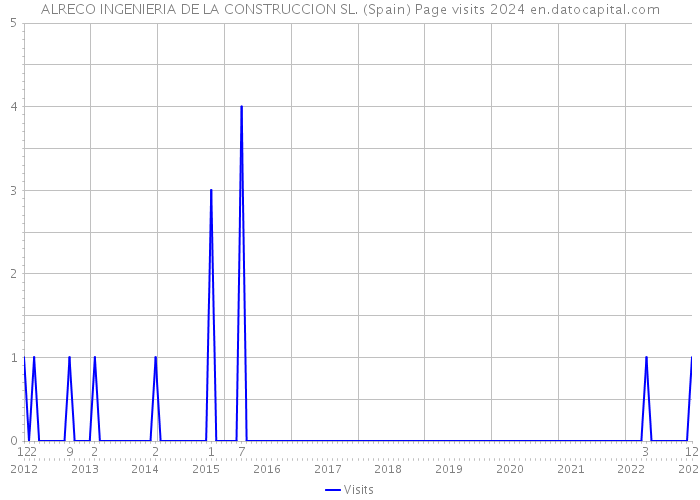 ALRECO INGENIERIA DE LA CONSTRUCCION SL. (Spain) Page visits 2024 