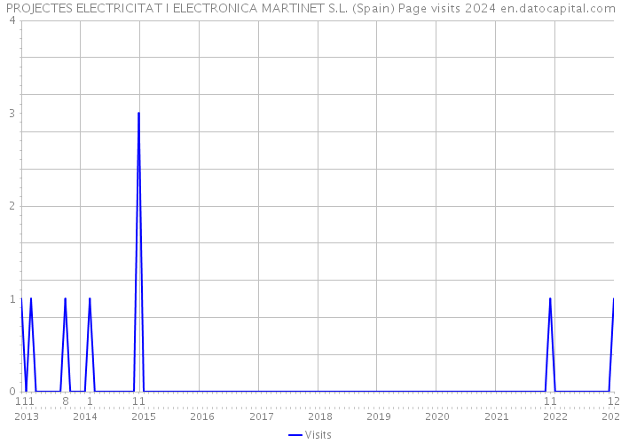 PROJECTES ELECTRICITAT I ELECTRONICA MARTINET S.L. (Spain) Page visits 2024 