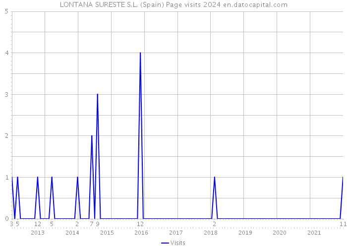 LONTANA SURESTE S.L. (Spain) Page visits 2024 