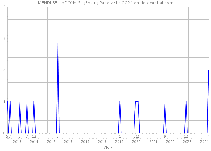 MENDI BELLADONA SL (Spain) Page visits 2024 