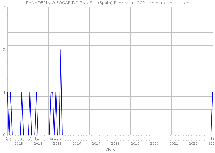 PANADERIA O FOGAR DO PAN S.L. (Spain) Page visits 2024 
