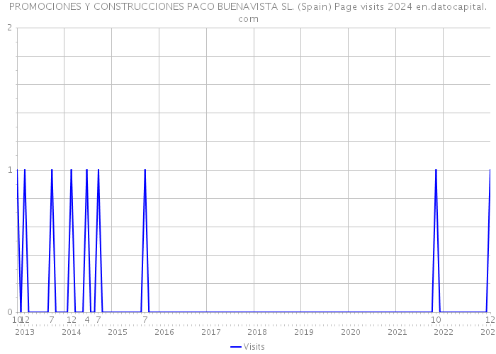 PROMOCIONES Y CONSTRUCCIONES PACO BUENAVISTA SL. (Spain) Page visits 2024 