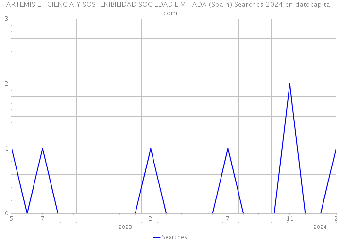 ARTEMIS EFICIENCIA Y SOSTENIBILIDAD SOCIEDAD LIMITADA (Spain) Searches 2024 