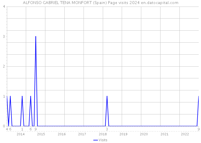 ALFONSO GABRIEL TENA MONFORT (Spain) Page visits 2024 