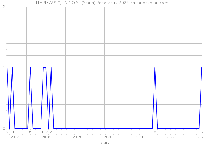 LIMPIEZAS QUINDIO SL (Spain) Page visits 2024 