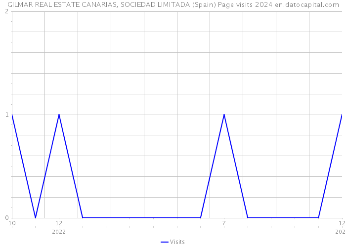 GILMAR REAL ESTATE CANARIAS, SOCIEDAD LIMITADA (Spain) Page visits 2024 