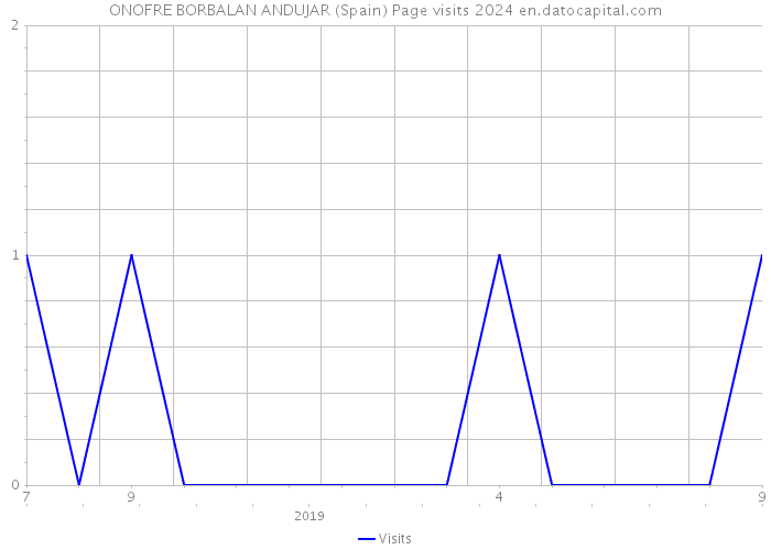 ONOFRE BORBALAN ANDUJAR (Spain) Page visits 2024 