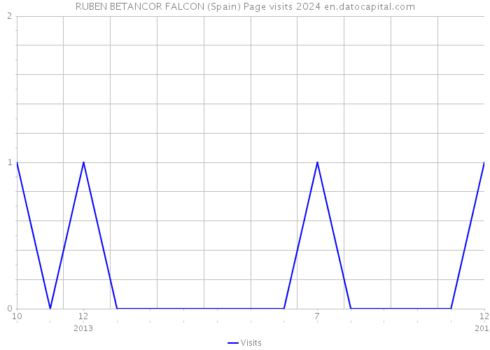 RUBEN BETANCOR FALCON (Spain) Page visits 2024 