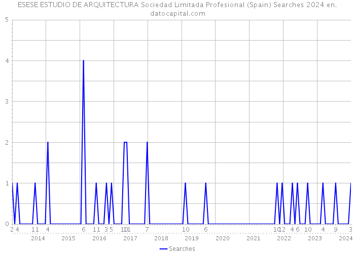 ESESE ESTUDIO DE ARQUITECTURA Sociedad Limitada Profesional (Spain) Searches 2024 