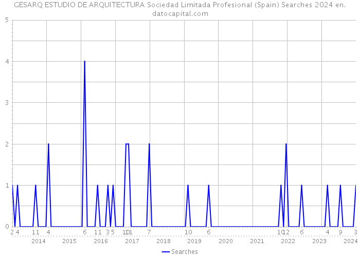 GESARQ ESTUDIO DE ARQUITECTURA Sociedad Limitada Profesional (Spain) Searches 2024 