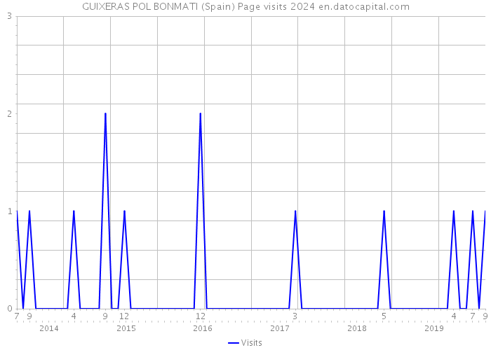 GUIXERAS POL BONMATI (Spain) Page visits 2024 