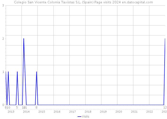 Colegio San Vicente Colonia Taxistas S.L. (Spain) Page visits 2024 