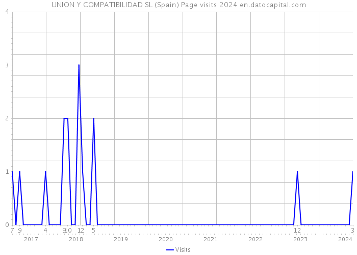 UNION Y COMPATIBILIDAD SL (Spain) Page visits 2024 