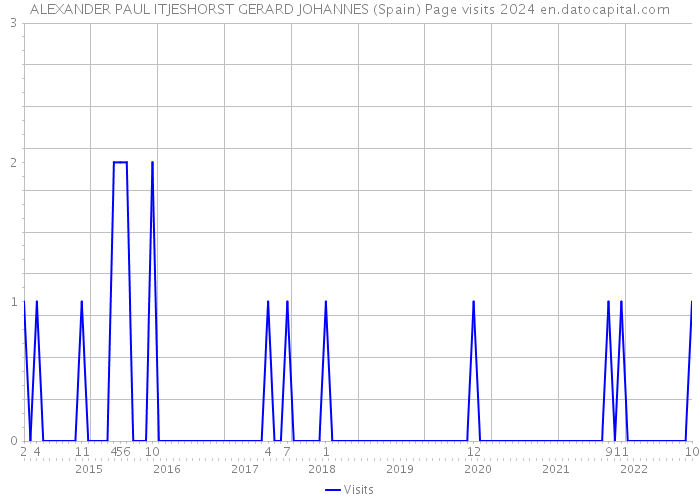 ALEXANDER PAUL ITJESHORST GERARD JOHANNES (Spain) Page visits 2024 