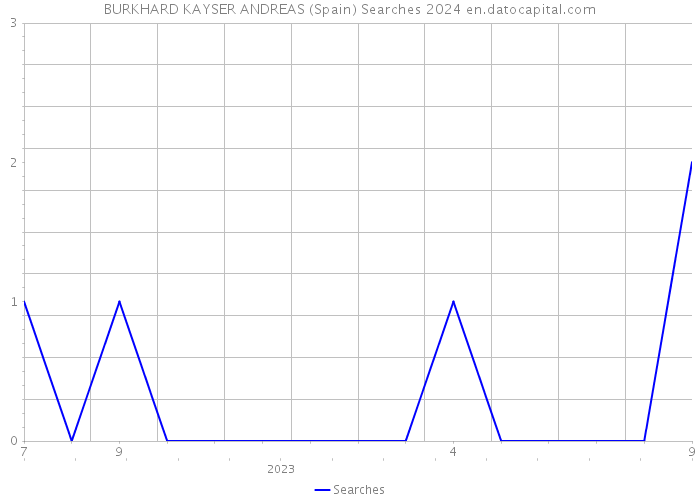 BURKHARD KAYSER ANDREAS (Spain) Searches 2024 
