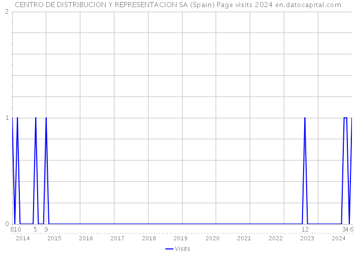 CENTRO DE DISTRIBUCION Y REPRESENTACION SA (Spain) Page visits 2024 