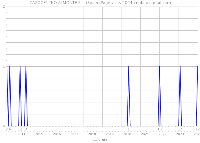 GASOCENTRO ALMONTE S.L. (Spain) Page visits 2024 