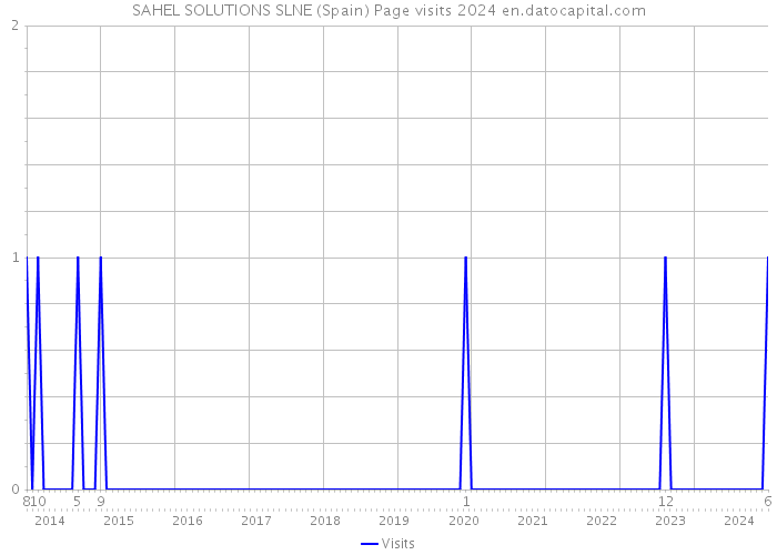SAHEL SOLUTIONS SLNE (Spain) Page visits 2024 