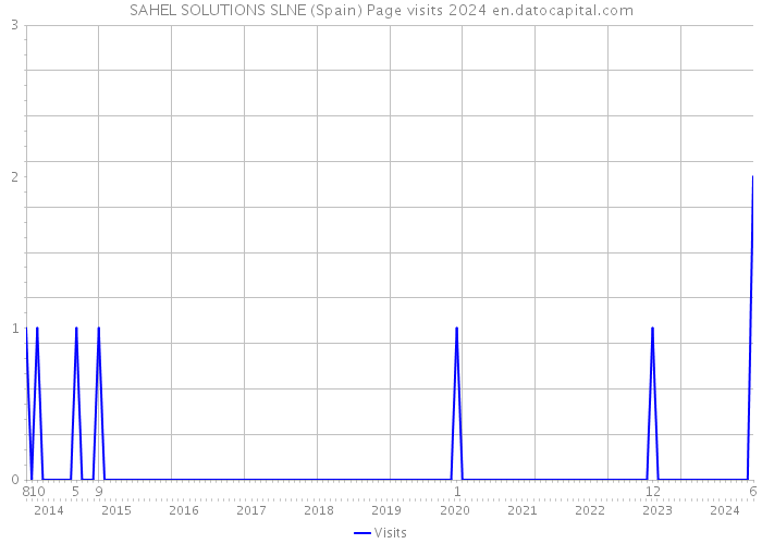 SAHEL SOLUTIONS SLNE (Spain) Page visits 2024 