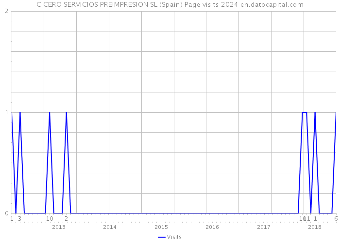 CICERO SERVICIOS PREIMPRESION SL (Spain) Page visits 2024 