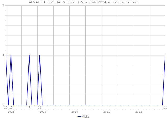 ALMACELLES VISUAL SL (Spain) Page visits 2024 
