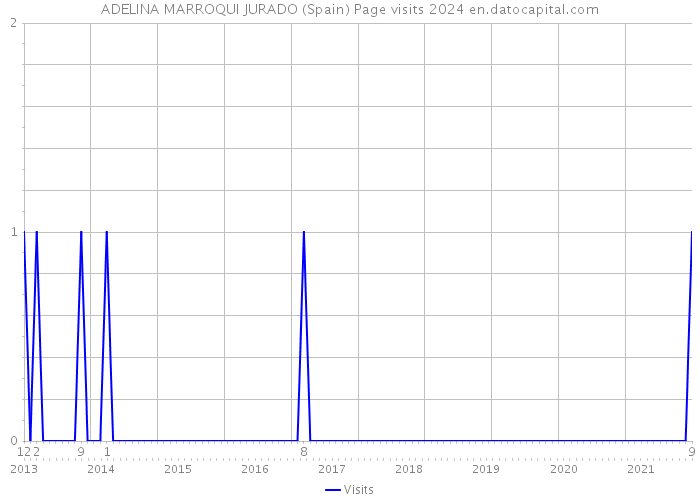 ADELINA MARROQUI JURADO (Spain) Page visits 2024 