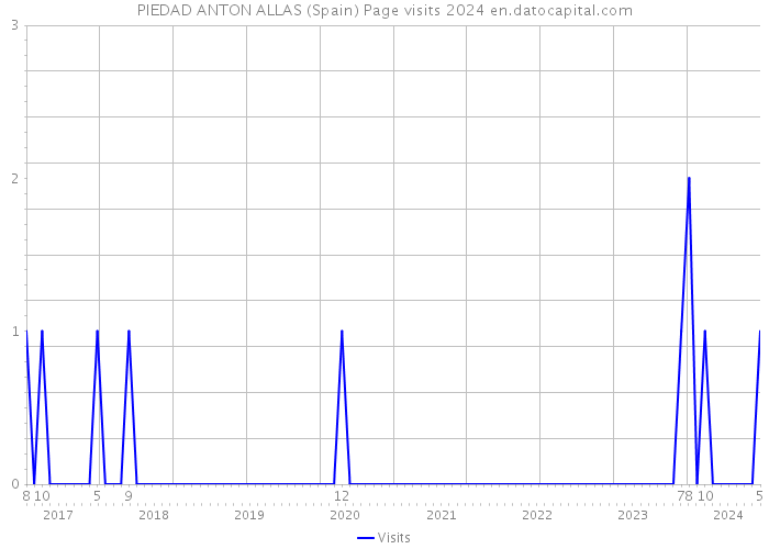 PIEDAD ANTON ALLAS (Spain) Page visits 2024 