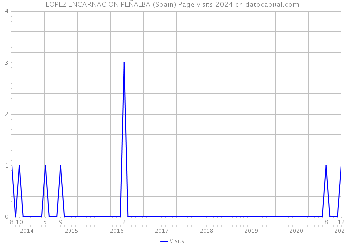LOPEZ ENCARNACION PEÑALBA (Spain) Page visits 2024 
