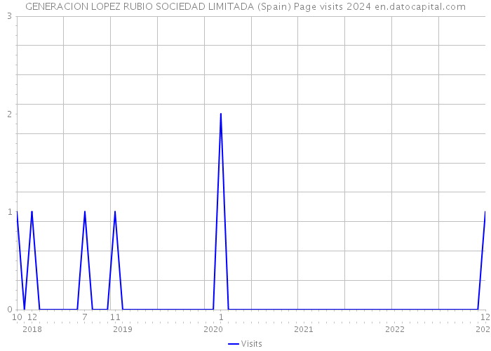 GENERACION LOPEZ RUBIO SOCIEDAD LIMITADA (Spain) Page visits 2024 