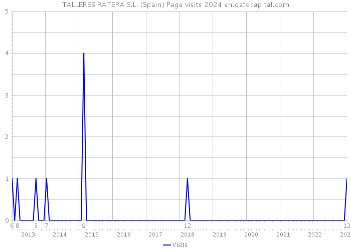 TALLERES RATERA S.L. (Spain) Page visits 2024 