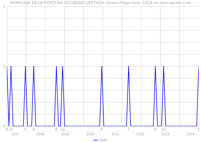 MORALEJA DE LA PORTUSA SOCIEDAD LIMITADA (Spain) Page visits 2024 