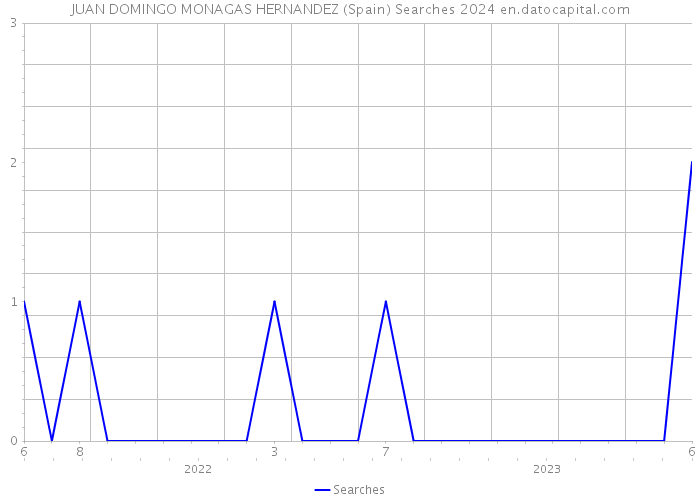 JUAN DOMINGO MONAGAS HERNANDEZ (Spain) Searches 2024 