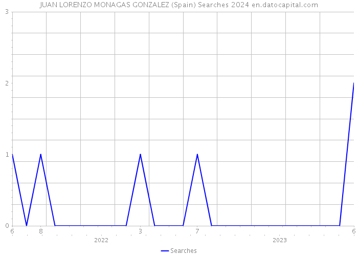 JUAN LORENZO MONAGAS GONZALEZ (Spain) Searches 2024 