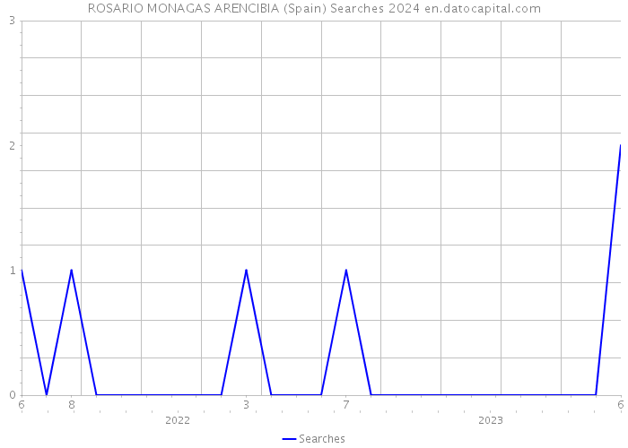 ROSARIO MONAGAS ARENCIBIA (Spain) Searches 2024 