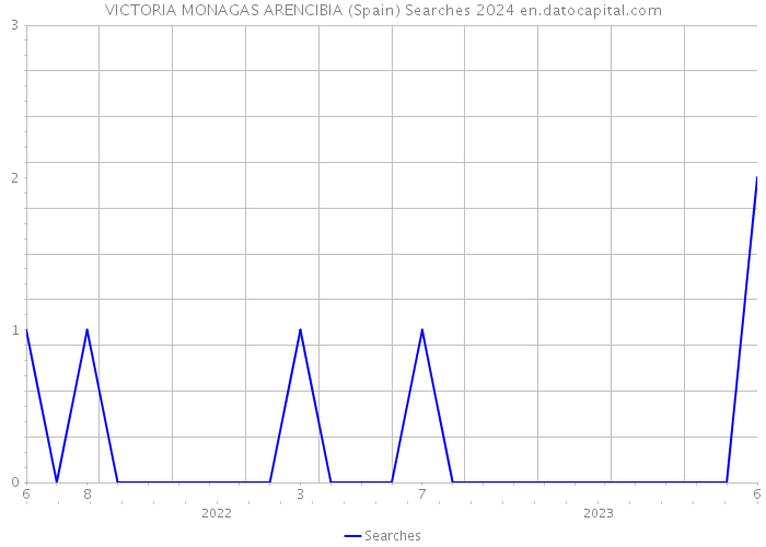 VICTORIA MONAGAS ARENCIBIA (Spain) Searches 2024 
