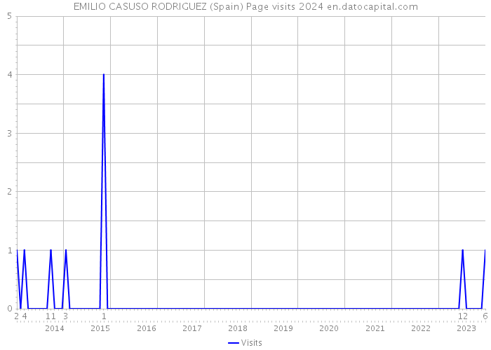 EMILIO CASUSO RODRIGUEZ (Spain) Page visits 2024 