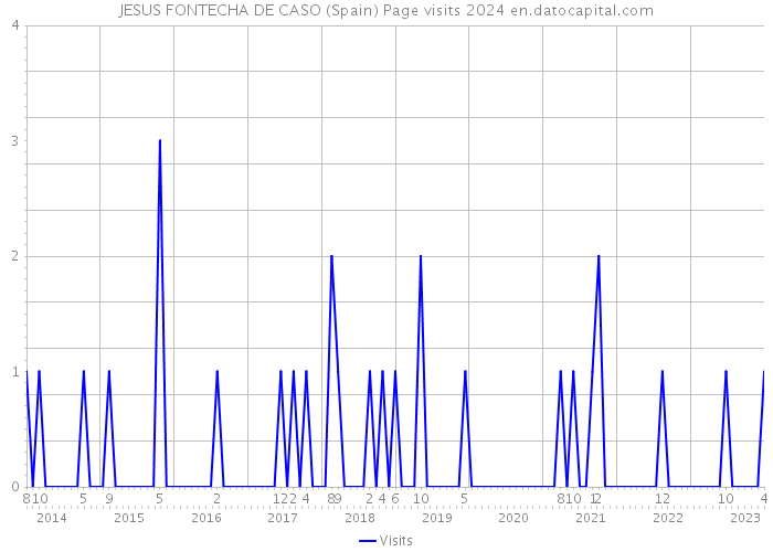 JESUS FONTECHA DE CASO (Spain) Page visits 2024 