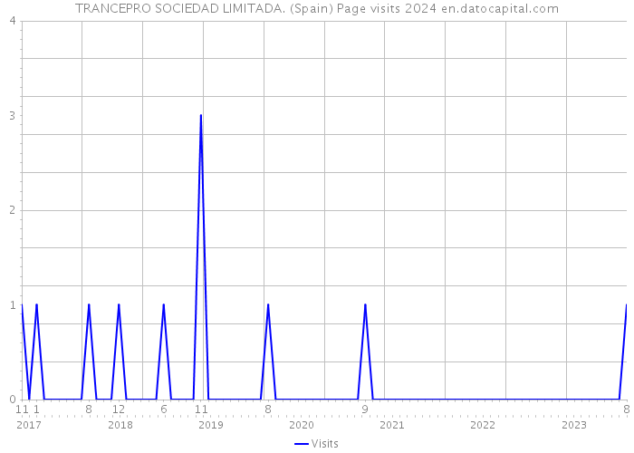 TRANCEPRO SOCIEDAD LIMITADA. (Spain) Page visits 2024 