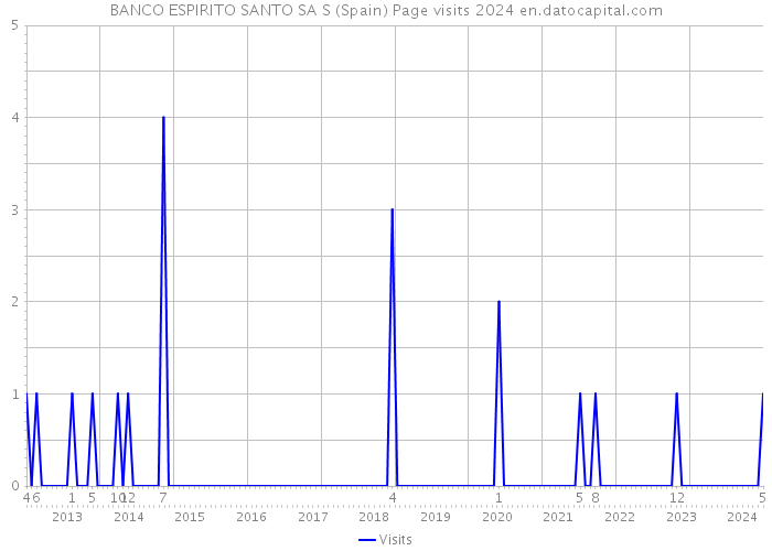 BANCO ESPIRITO SANTO SA S (Spain) Page visits 2024 