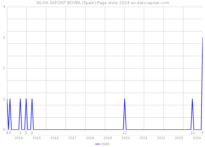 SILVIA SAFONT BOVEA (Spain) Page visits 2024 