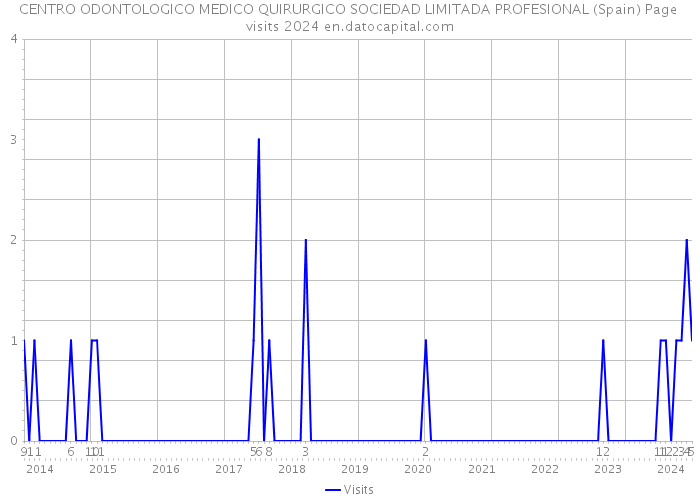 CENTRO ODONTOLOGICO MEDICO QUIRURGICO SOCIEDAD LIMITADA PROFESIONAL (Spain) Page visits 2024 