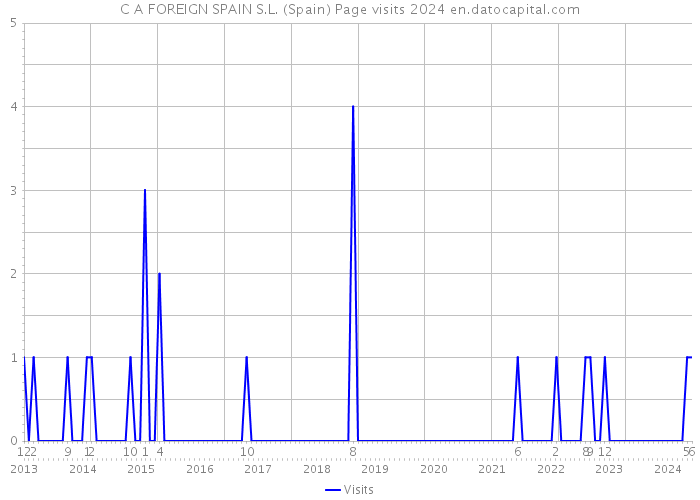 C A FOREIGN SPAIN S.L. (Spain) Page visits 2024 