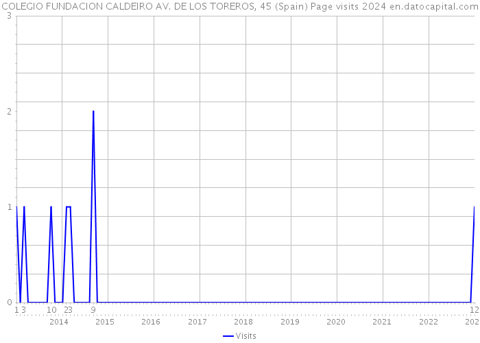 COLEGIO FUNDACION CALDEIRO AV. DE LOS TOREROS, 45 (Spain) Page visits 2024 